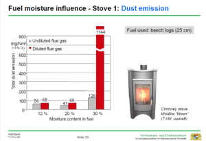 Grafen viser, at partikeludledningen stiger ved fyring med for fugtigt brænde